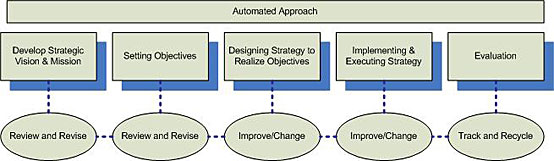 Strategy Approach